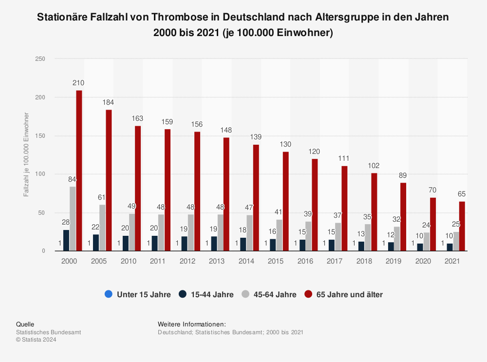 Statistik: Stationäre Fallzahl von Thrombose in Deutschland nach Altersgruppe in den Jahren 2000 bis 2021 (je 100.000 Einwohner) | Statista